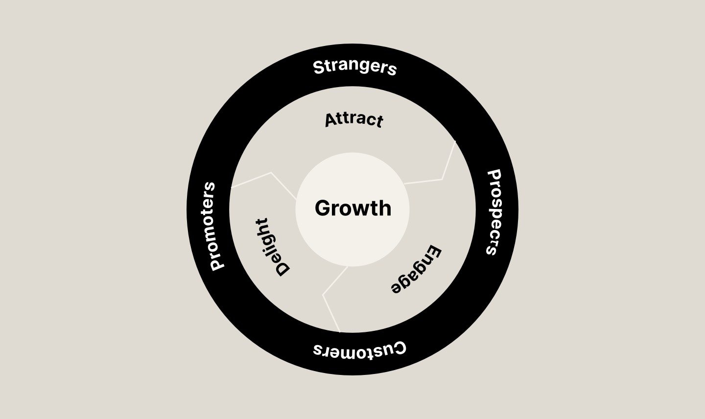 Inbound marketing flywheel